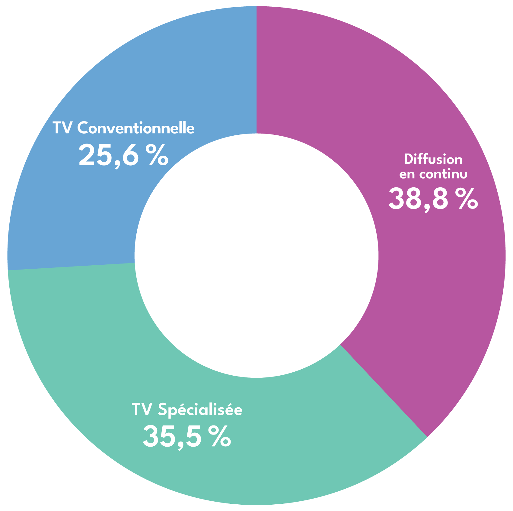 Répartition de l’écoute vidéo